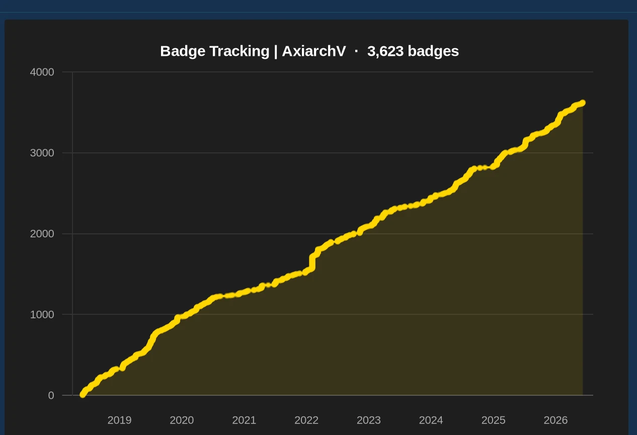Roblox badge history graph in BGC Panel showing 3,623 badges earned steadily from 2018 to 2026